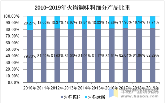 2010-2019年火锅调味料细分产品比重