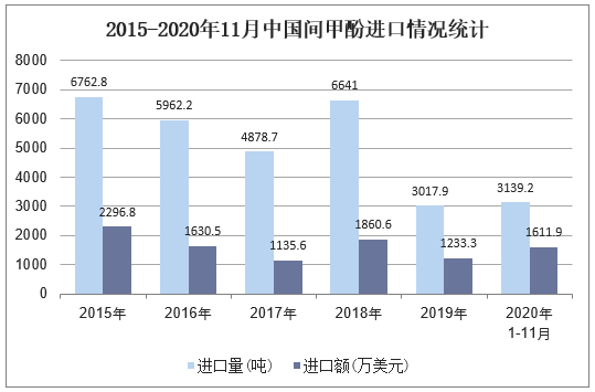 2015-2020年11月中国间甲酚进口情况统计