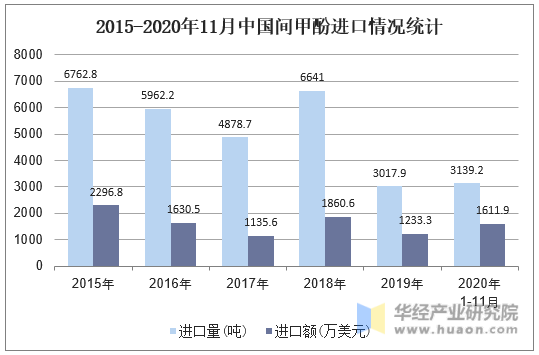 2015-2020年11月中国间甲酚进口情况统计