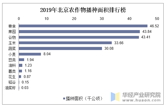 2019年北京农作物播种面积排行榜