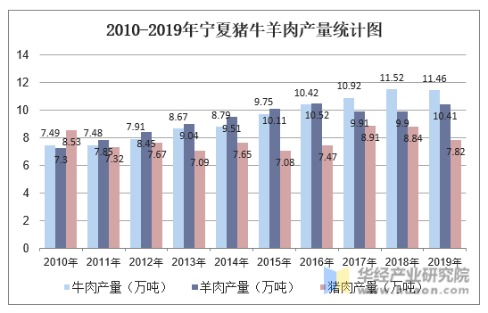 2010-2019年宁夏猪牛羊肉产量统计图