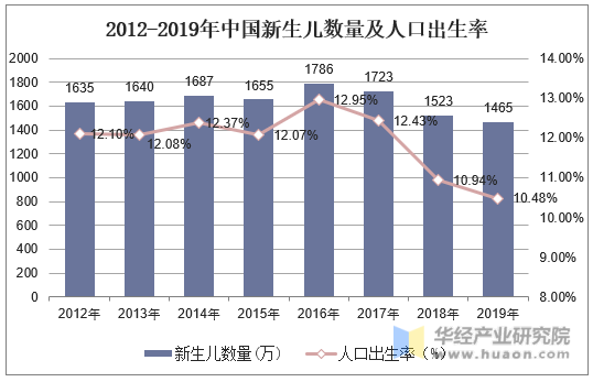 2012-2019年中国新生儿数量及人口出生率