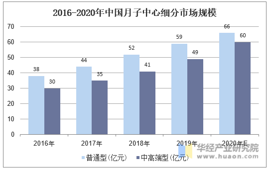 2016-2020年中国月子中心细分市场规模