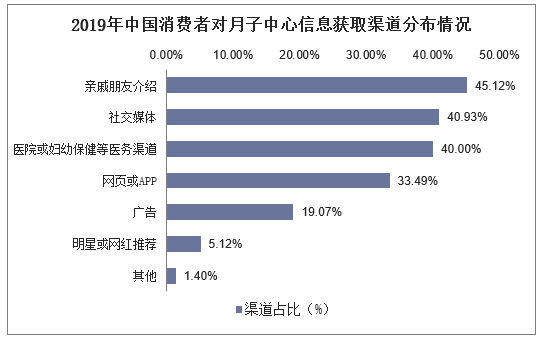 2019年中国消费者对月子中心信息获取渠道分布情况
