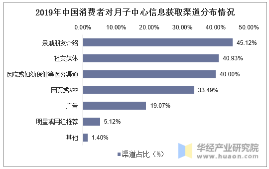 2019年中国消费者对月子中心信息获取渠道分布情况