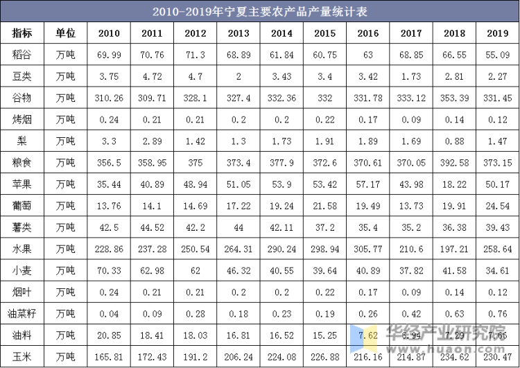 2010-2019年宁夏主要农产品产量统计表