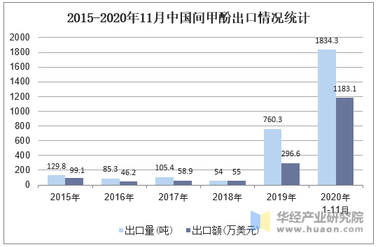2015-2020年11月中国间甲酚出口情况统计