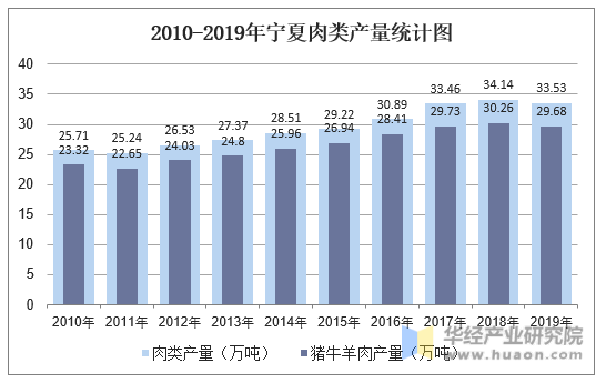 2010-2019年宁夏肉类产量统计图