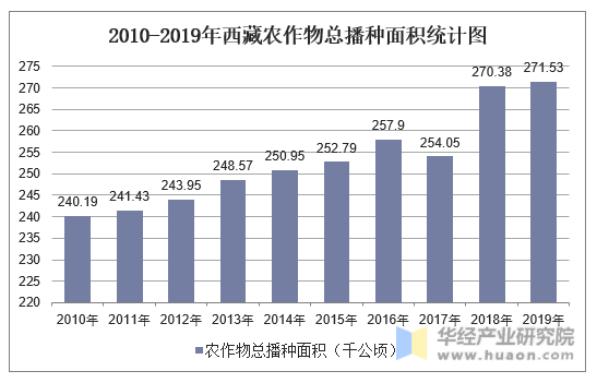 2010-2019年西藏农作物总播种面积统计图