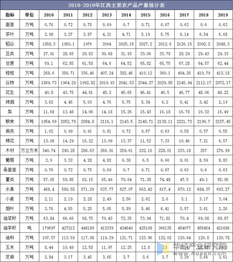 2010-2019年江西主要农产品产量统计表