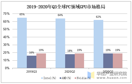 2019-2020年Q3全球PC领域GPU市场格局