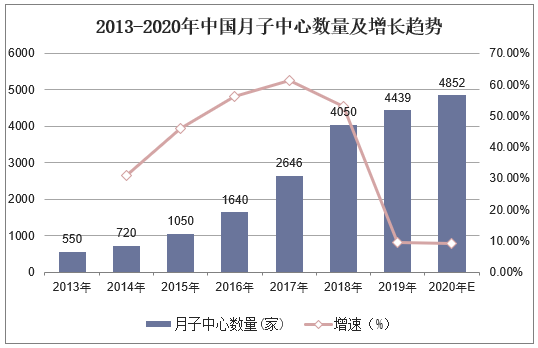 2013-2020年中国月子中心数量及增长趋势