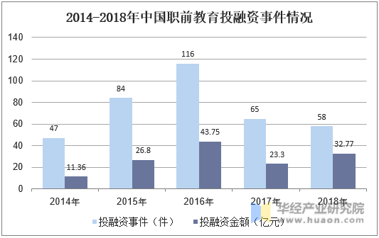 2014-2018年中国职前教育投融资事件情况