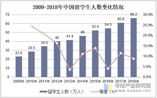 2009-2018年中国留学生人数变化情况