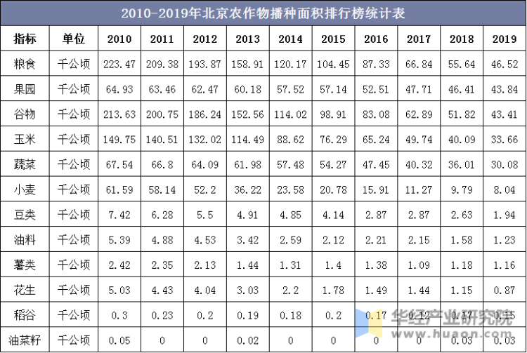 2010-2019年北京农作物播种面积排行榜统计表