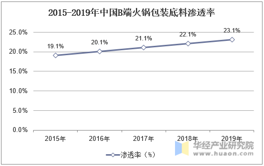 2015-2019年中国B端火锅包装底料渗透率