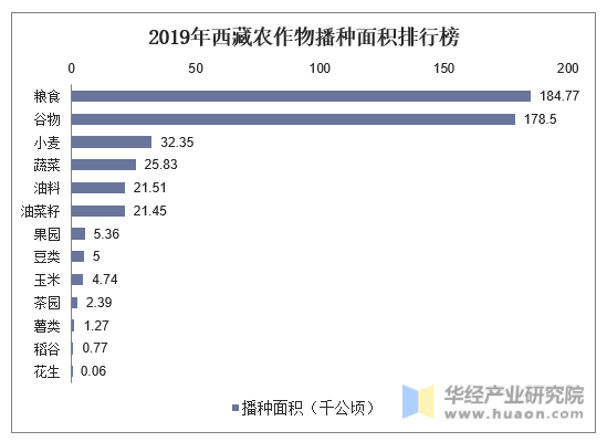 2019年西藏农作物播种面积排行榜