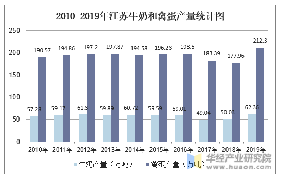 2010-2019年江苏牛奶和禽蛋产量统计图