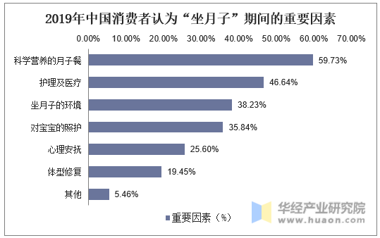 2019年中国消费者认为“坐月子”期间的重要因素