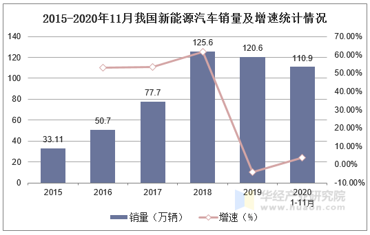 2015-2020年11月我国新能源汽车销量及增速统计情况