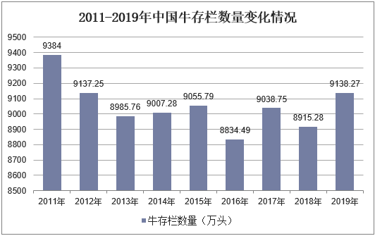 2011-2019年中国牛存栏数量变化情况