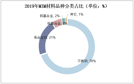 2019年MIM材料品种分类占比（单位：%）