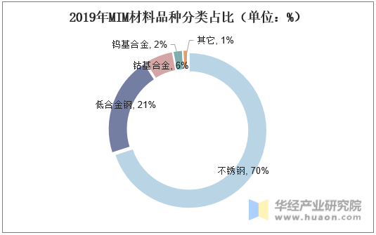 2019年MIM材料品种分类占比（单位：%）