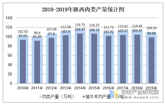 2010-2019年陕西肉类产量统计图