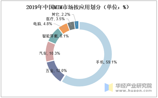 2019年中国MIM市场按应用划分（单位：%）