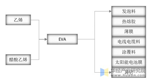 乙烯-醋酸乙烯共聚物行业产业链简要流程图