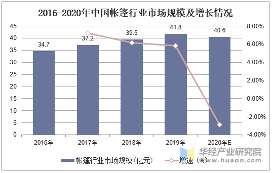 2016-2020年中国帐篷行业市场规模及增长情况