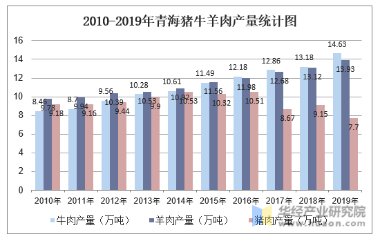 2010-2019年青海猪牛羊肉产量统计图
