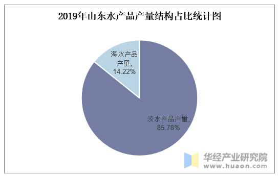 2019年山东水产品产量结构占比统计图
