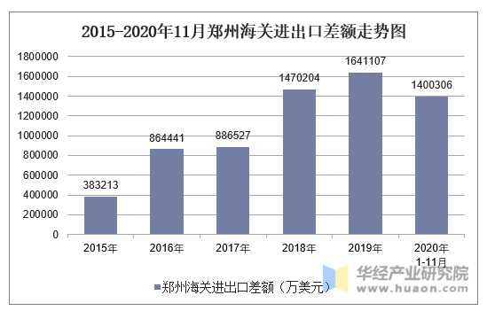 2015-2020年11月郑州海关进出口差额走势图