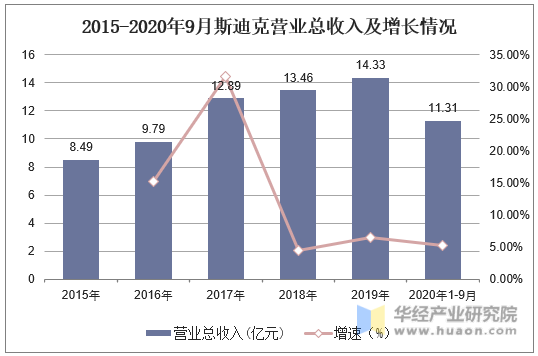 2015-2020年9月斯迪克营业总收入及增长情况