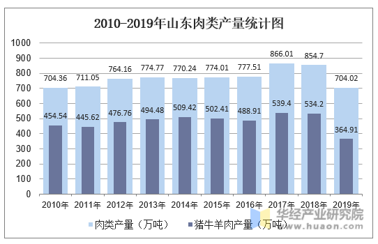 2010-2019年山东肉类产量统计图