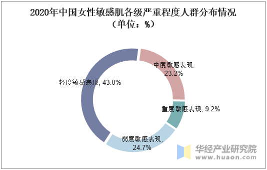 2020年中国女性敏感肌各级严重程度人群分布情况（单位：%）