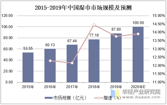 2015-2019年中国湿巾市场规模及预测