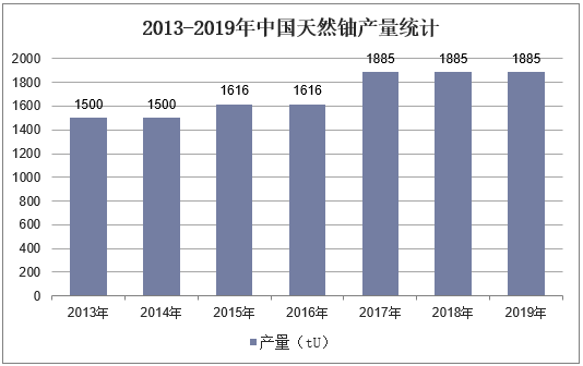 2013-2019年中国天然铀产量统计