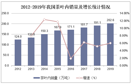 2012-2019年我国茶叶内销量及增长统计情况