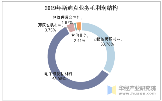 2019年斯迪克业务毛利润结构