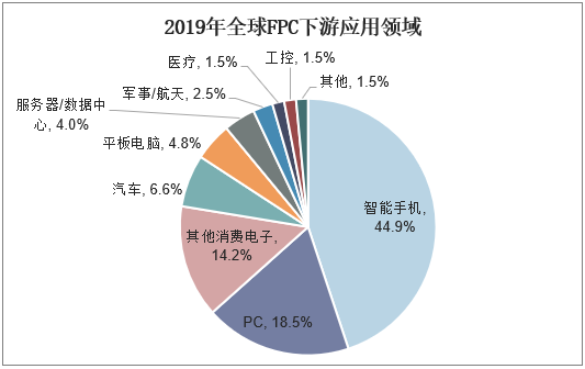 2019年全球FPC下游应用领域