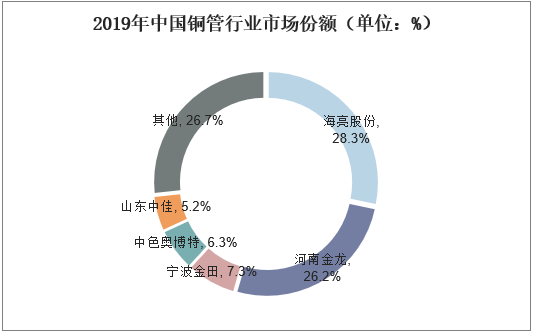 2019年中国铜管行业市场份额（单位：%）