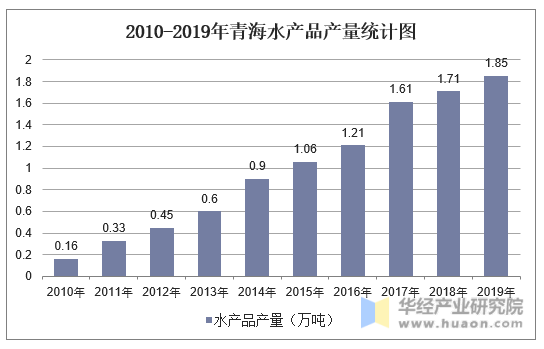 2010-2019年青海水产品产量统计图
