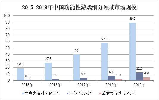 2015-2019年中国功能性游戏细分领域市场规模