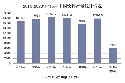 2014-2020年前5月中国饮料产量统计情况