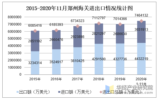 2015-2020年11月郑州海关进出口情况统计图