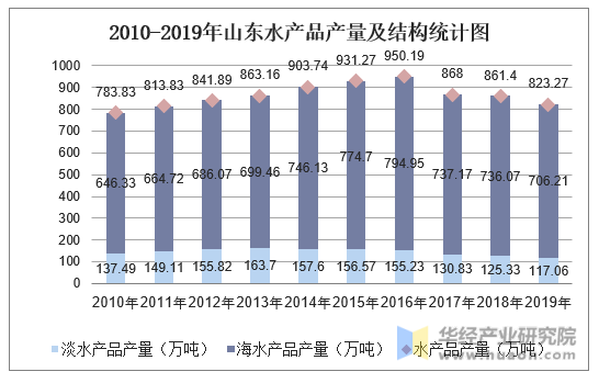 2010-2019年山东水产品产量及结构统计图