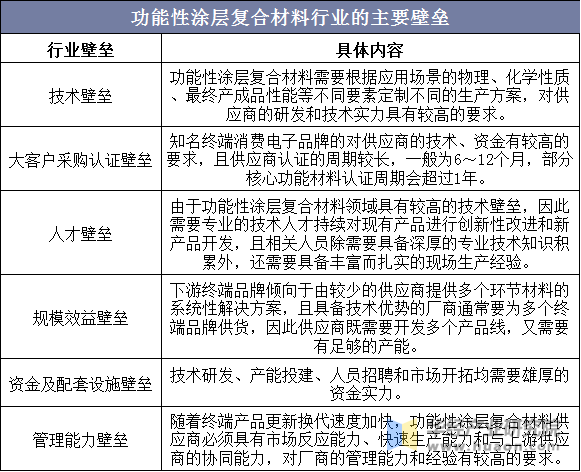 功能性涂层复合材料行业的主要壁垒