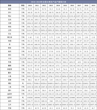 2010-2019年全国主要农产品、水产品和畜产品产量统计及组成结构分析